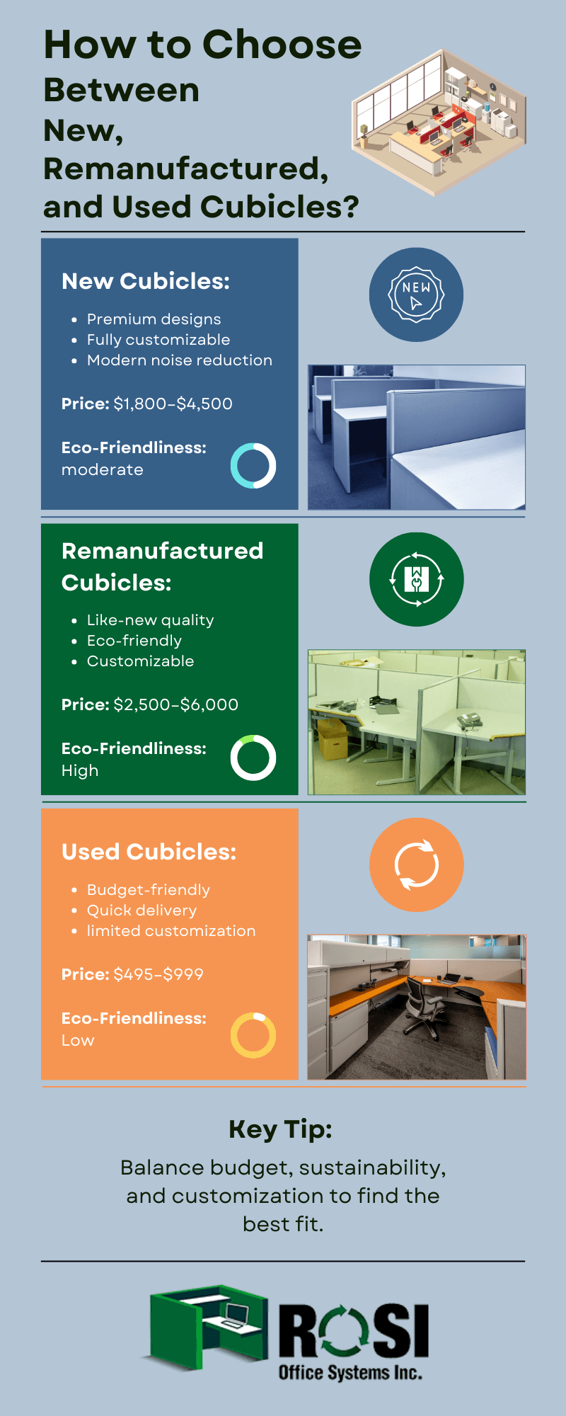 How to Choose Between New, Remanufactured, and Used Cubicles infographic 