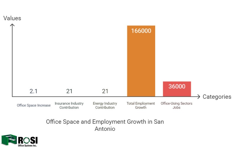 Office Space and Employment San Antonio Infographic