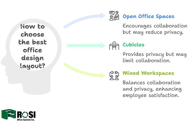 How to Choose The Best Office Design Layout infographic 