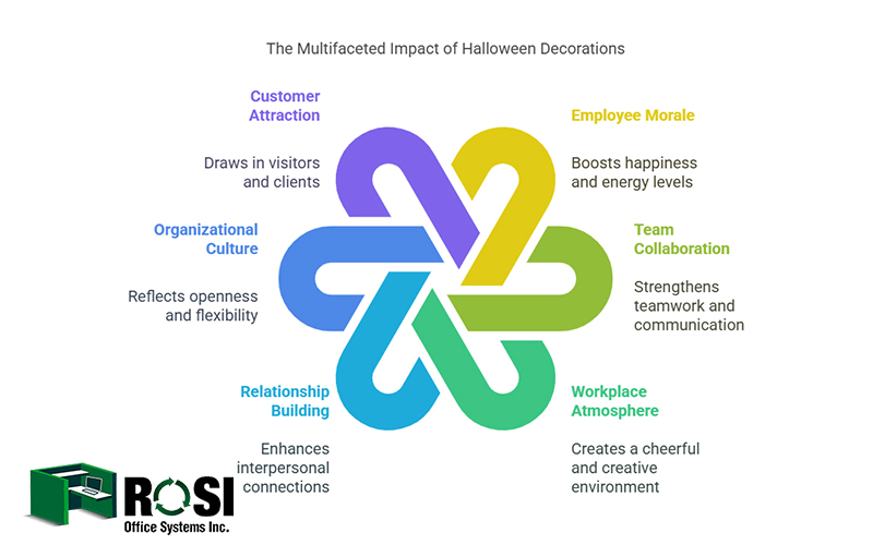 The Effects of Halloween Decorations on Employees Infographic 