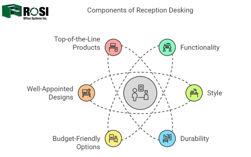 Components of reception desking Infographic