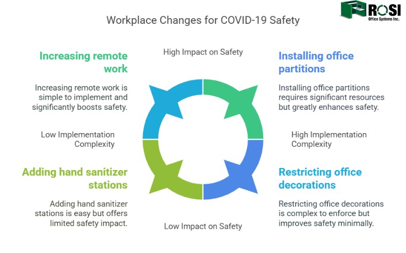 Workplace changes for Covid 19 Infographic