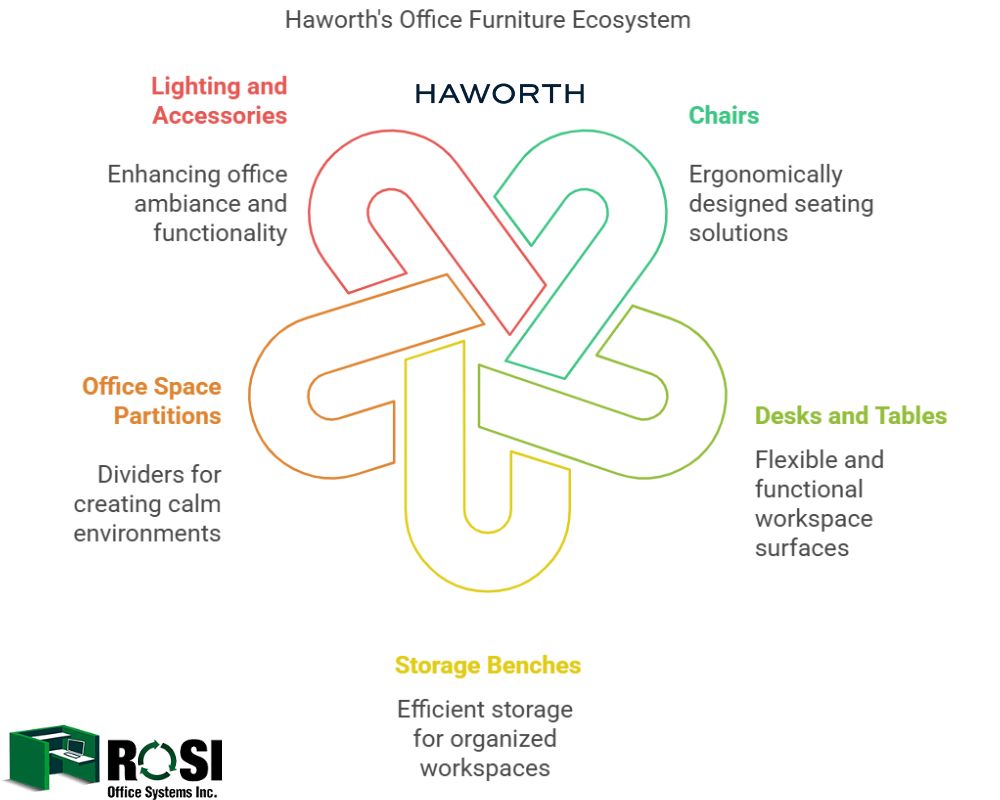 Haworth office furniture Infographic