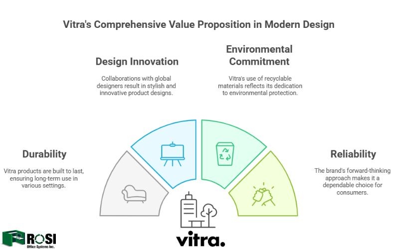 Vitra Furniture Infographic 