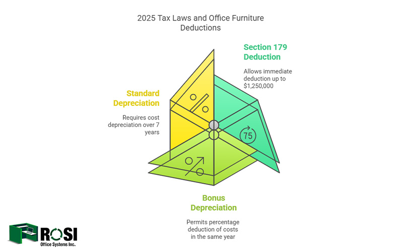 2025 Tax Laws and Office Furniture Deductions Infographic