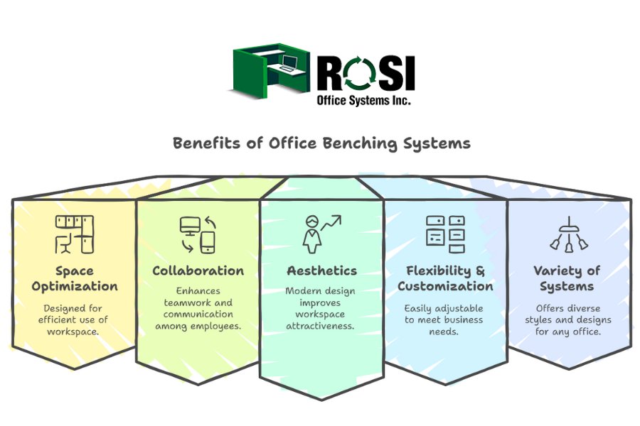 Benefits Of Office Benching systems infographic