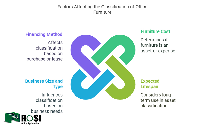 Factors Affecting the Classification of Office Furniture Infographic