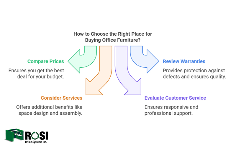 How to choose the right place to buy office furniture Infographic