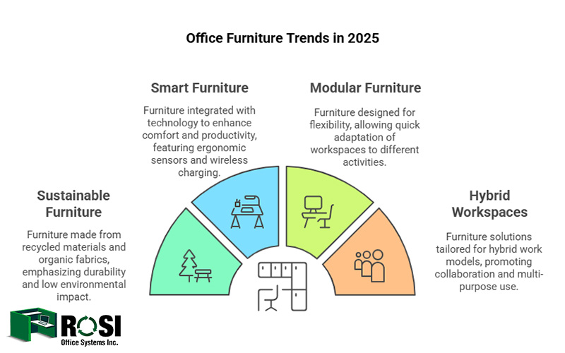 Office Furniture Trends 2025 Infographic