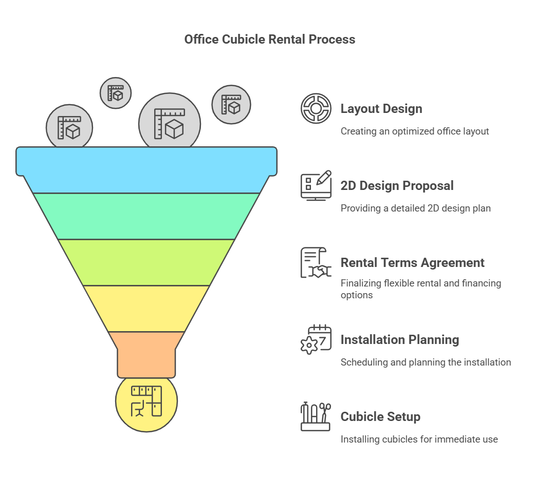 The Process of Renting Office Cubicle from Us Infographic