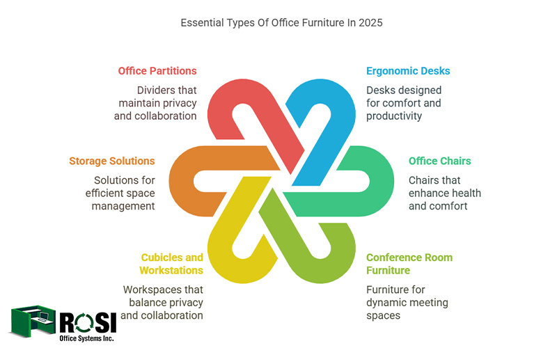 Types Of Office Furniture You Must Know Infographic